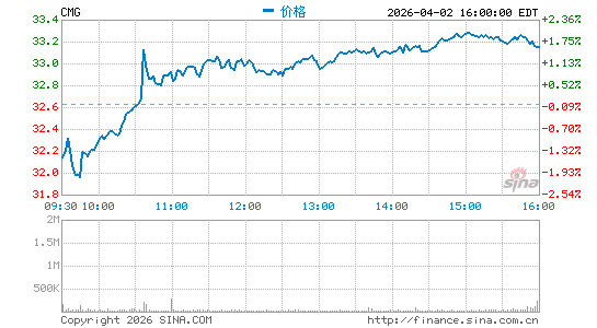 墨式烧烤公司分时K线