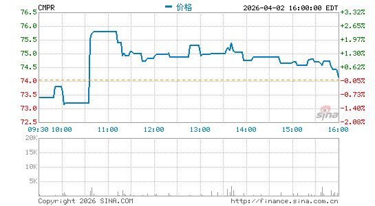Cimpress Plc分时K线