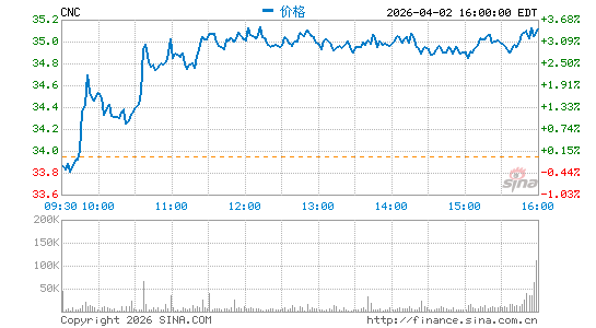 Centene Corp.分时K线