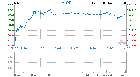 喜满客影城分时K线