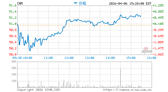 Core & Main, Inc.分时K线