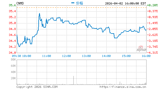 CONMED Corp.分时K线
