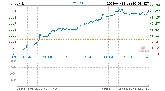 Cannae Holdings, Inc.分时K线