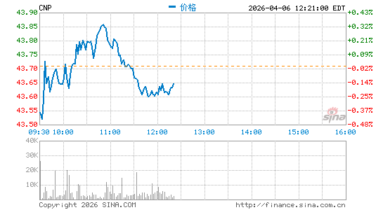 中点能源分时K线