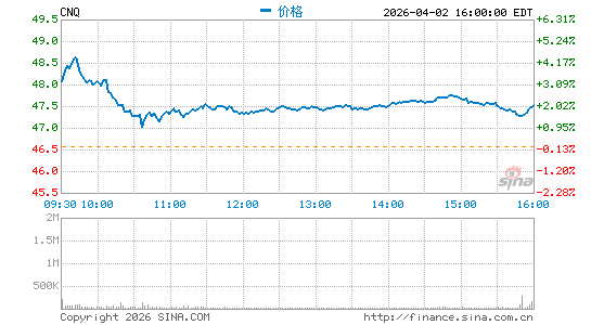 加拿大自然资源公司分时K线