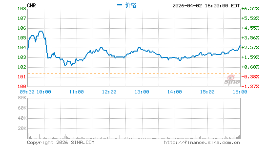 中国新城农村控股有限公司分时K线