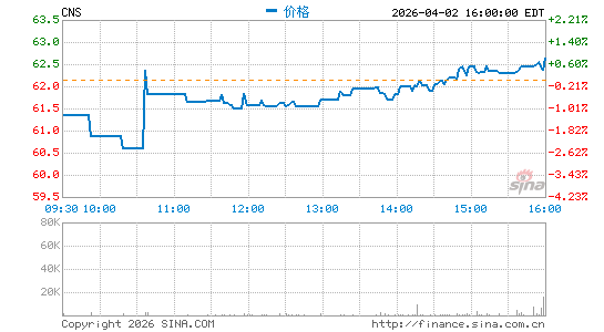 科恩-斯蒂尔斯金融分时K线