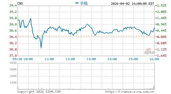 康索尔能源分时K线