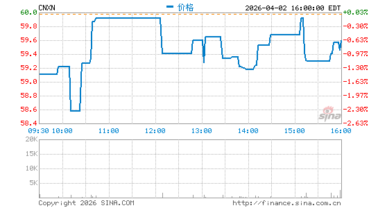 PC Connection, Inc.分时K线