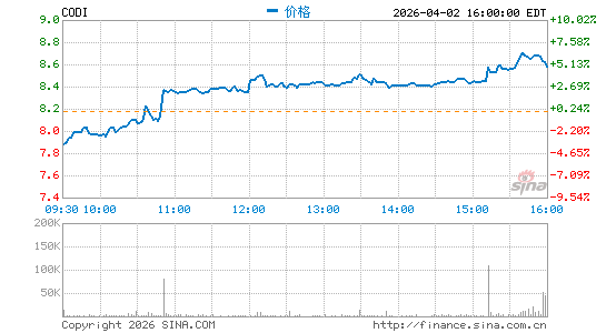 Compass Diversified Holdings分时K线