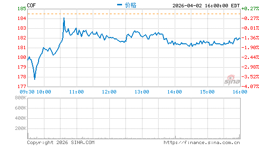 第一资本金融公司分时K线