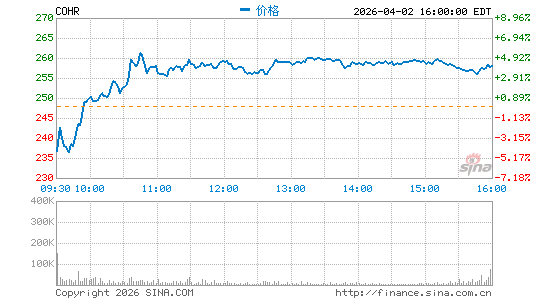 Coherent Corp.分时K线