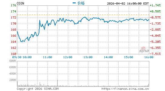 Coinbase Global, Inc.分时K线