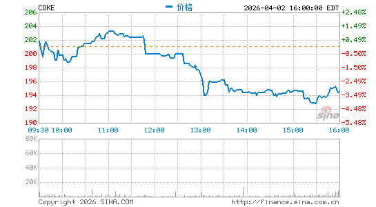 可口可乐装瓶分时K线