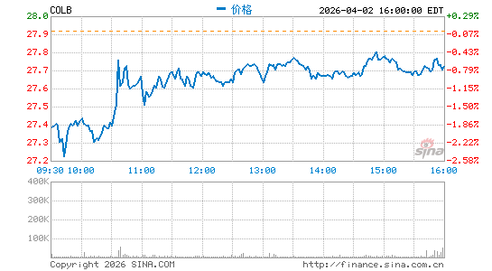 哥伦比亚银行系统分时K线