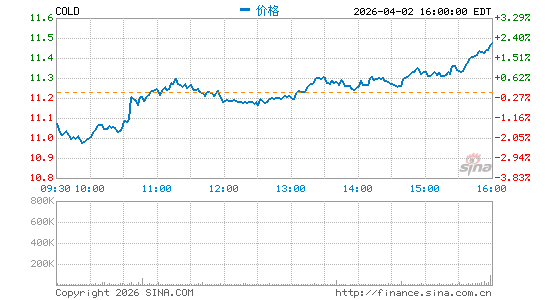 Americold Realty Trust, Inc.分时K线