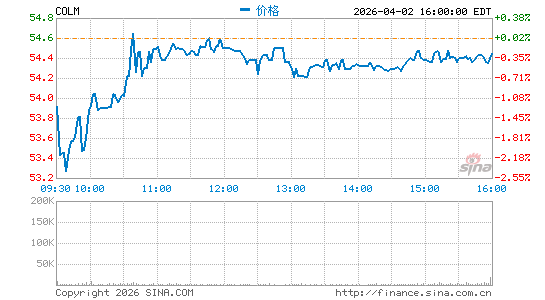 哥伦比亚户外分时K线