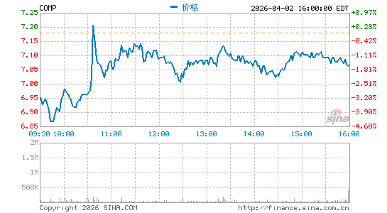 Compass  Inc.分时K线