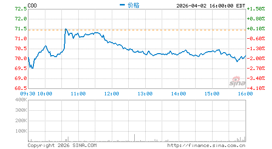 库珀医疗分时K线