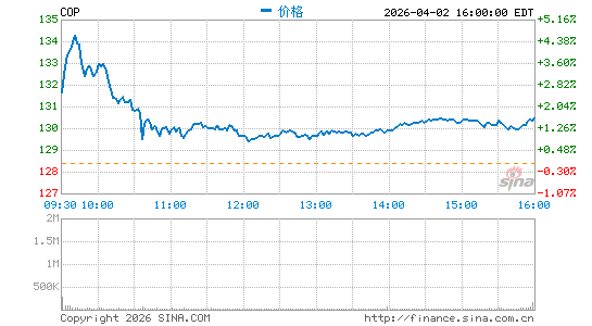 康菲石油公司分时K线