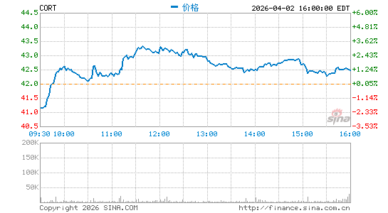 Corcept医疗分时K线