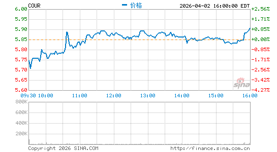 Coursera, Inc.分时K线