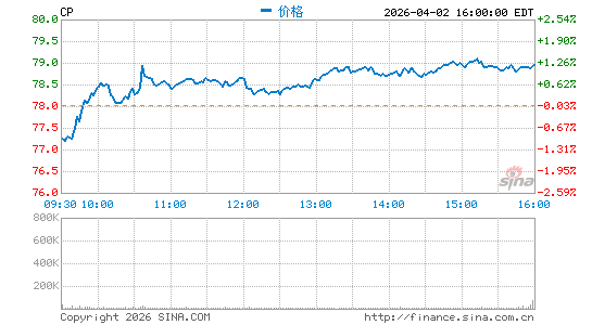 加拿大太平洋铁路分时K线