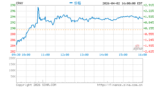 Corpay, Inc.分时K线