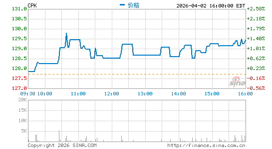 切萨皮克气业分时K线