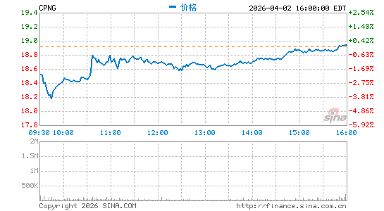 Coupang, Inc.分时K线
