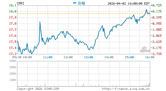 Capri Holdings Ltd.分时K线
