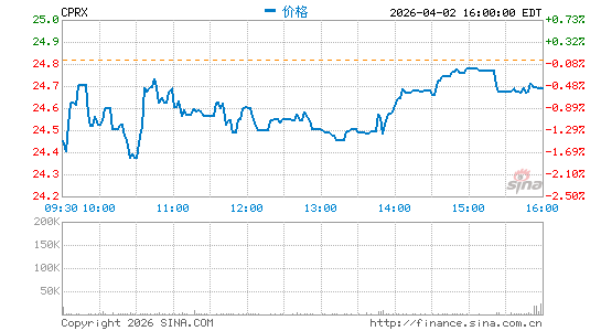 Catalyst Pharmaceuticals, Inc.分时K线