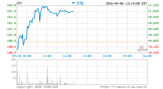 卡姆登物业信托分时K线