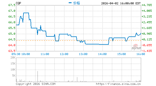 Cheniere Energy Partners LP分时K线