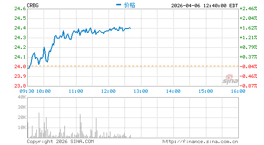 Corebridge Financial, Inc.分时K线