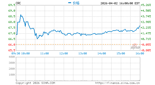 California Resources Corp.分时K线