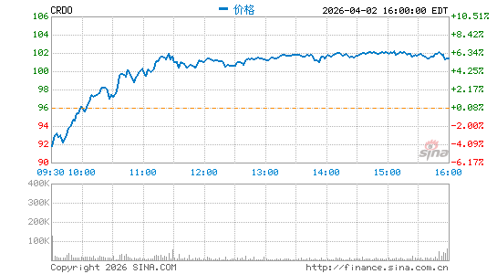 Credo Technology Group Holding Ltd.分时K线