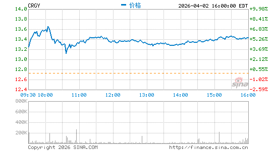 Crescent Energy Co.分时K线