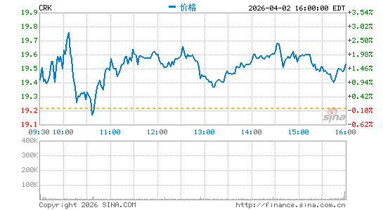 康斯托克能源分时K线