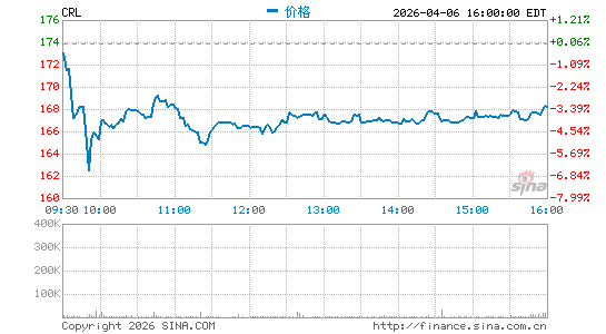 查尔斯河分时K线