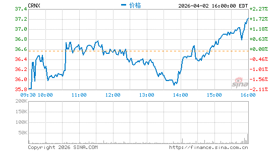 Crinetics Pharmaceuticals, Inc.分时K线