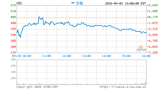 卡朋特科技分时K线