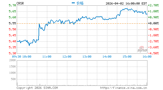 Corsair Gaming, Inc.分时K线
