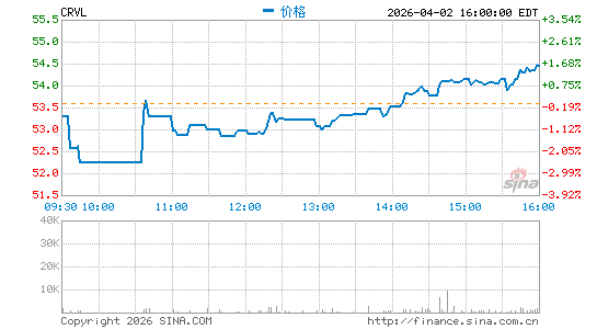 CorVel Corp.分时K线