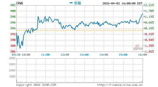 CrowdStrike分时K线
