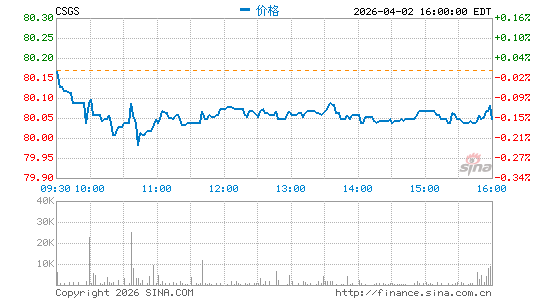 CSG系统国际分时K线