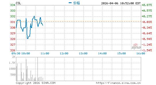卡莱尔伙伴分时K线