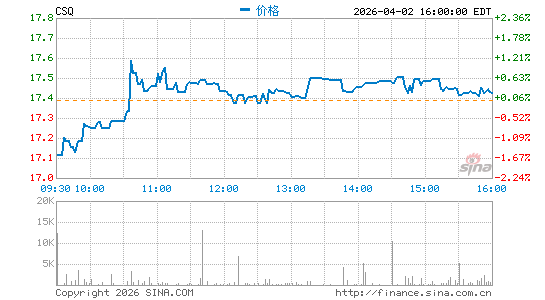 CSQ基金分时K线