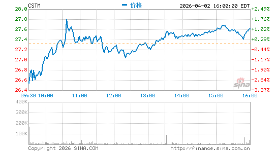 Constellium SE分时K线