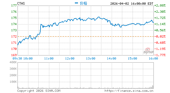 信达思公司分时K线